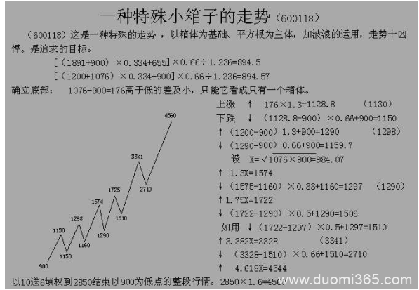 箱体与波形在交易中的运用