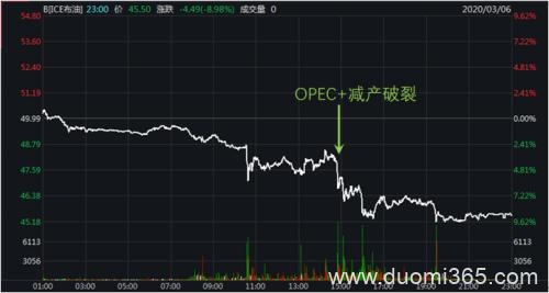 OPEC+减产协议破裂 油价或出现螺旋式下跌</a>