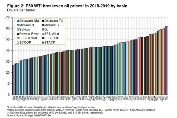 石油价格下跌 美国原油日产量或被迫减少</a>
