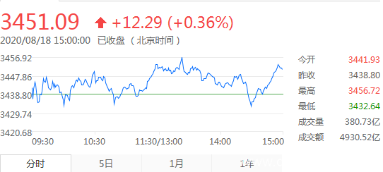 大盘小幅震荡有望再上一个台阶
                                    K线之上阳坤